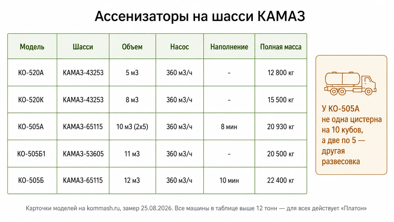 Ассенизаторские машины на шасси КАМАЗ