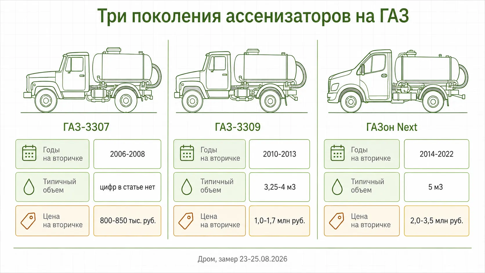 Три поколения ассенизаторов на шасси ГАЗ