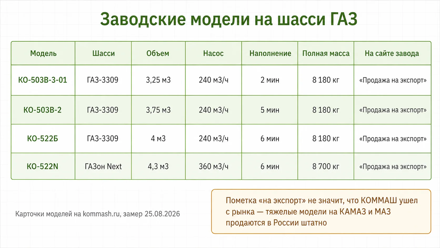 Заводские ассенизаторские машины на шасси ГАЗ