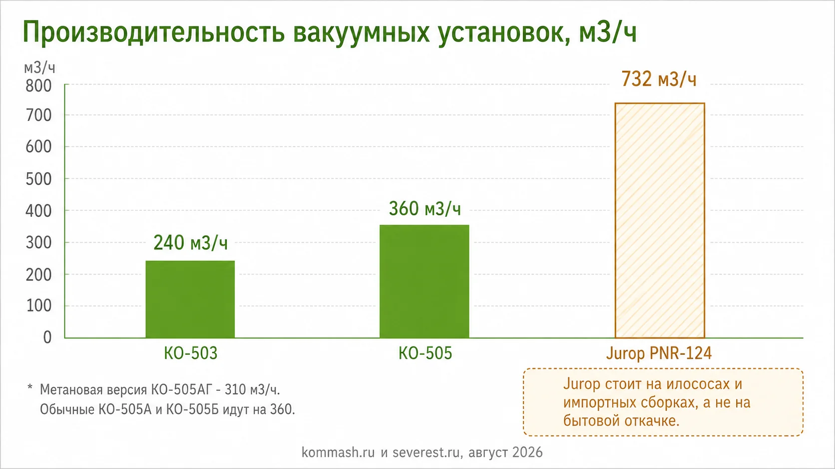 Производительность вакуумных установок КО-503, КО-505 и Jurop