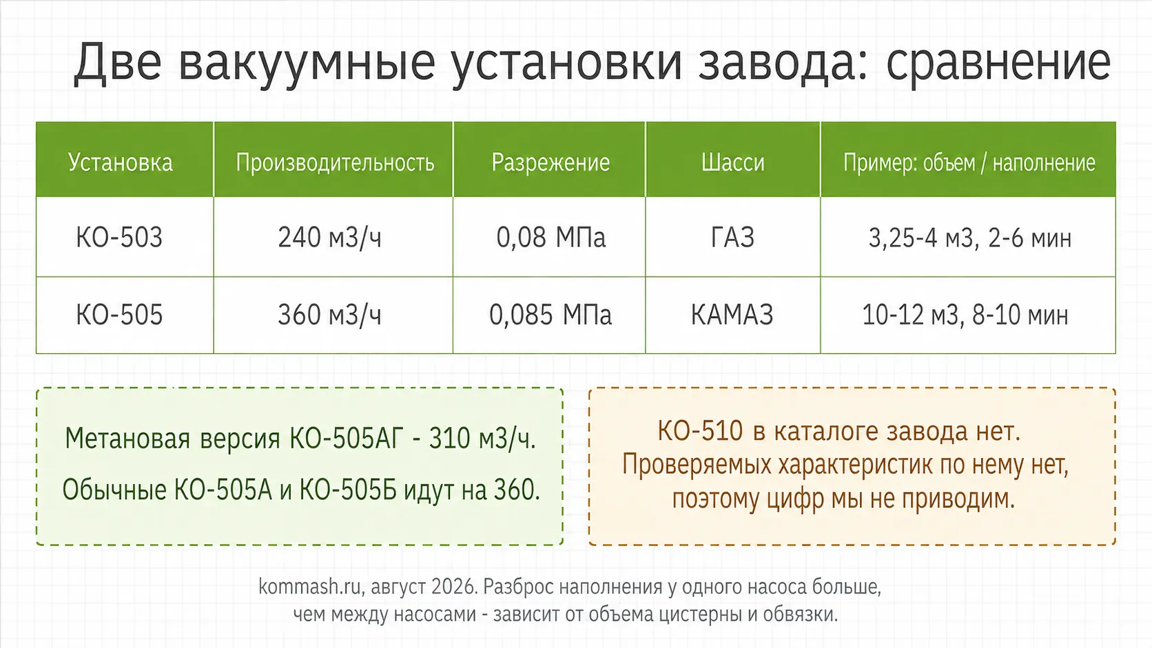 Сравнение вакуумных установок КО-503 и КО-505