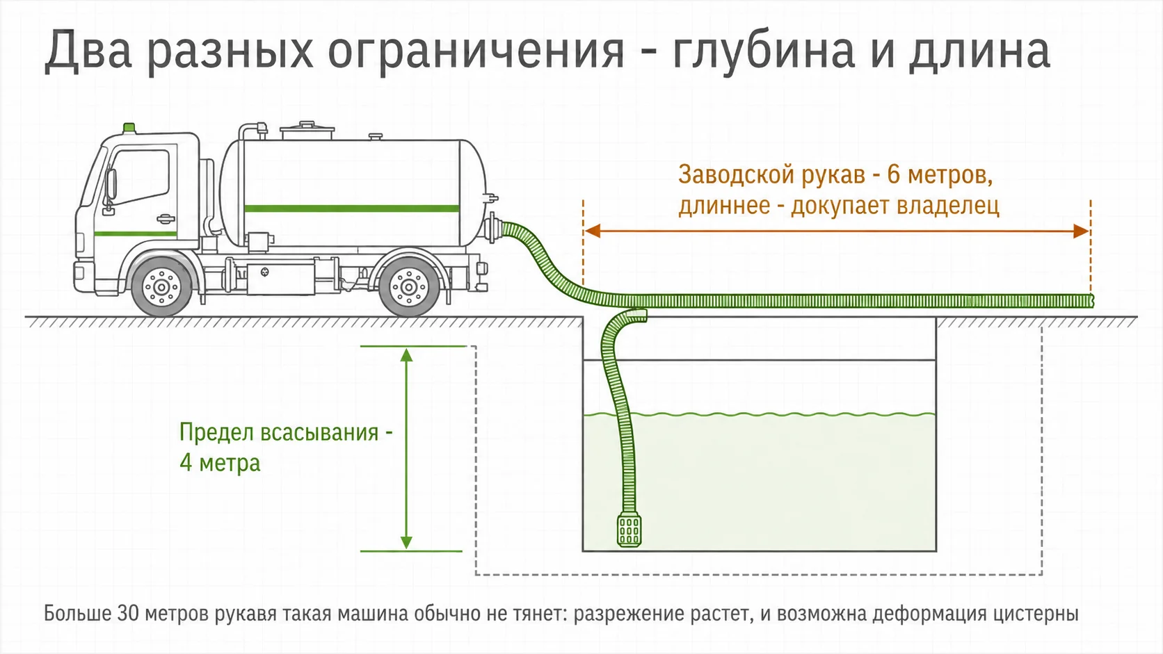 Глубина всасывания и длина рукава - два разных ограничения