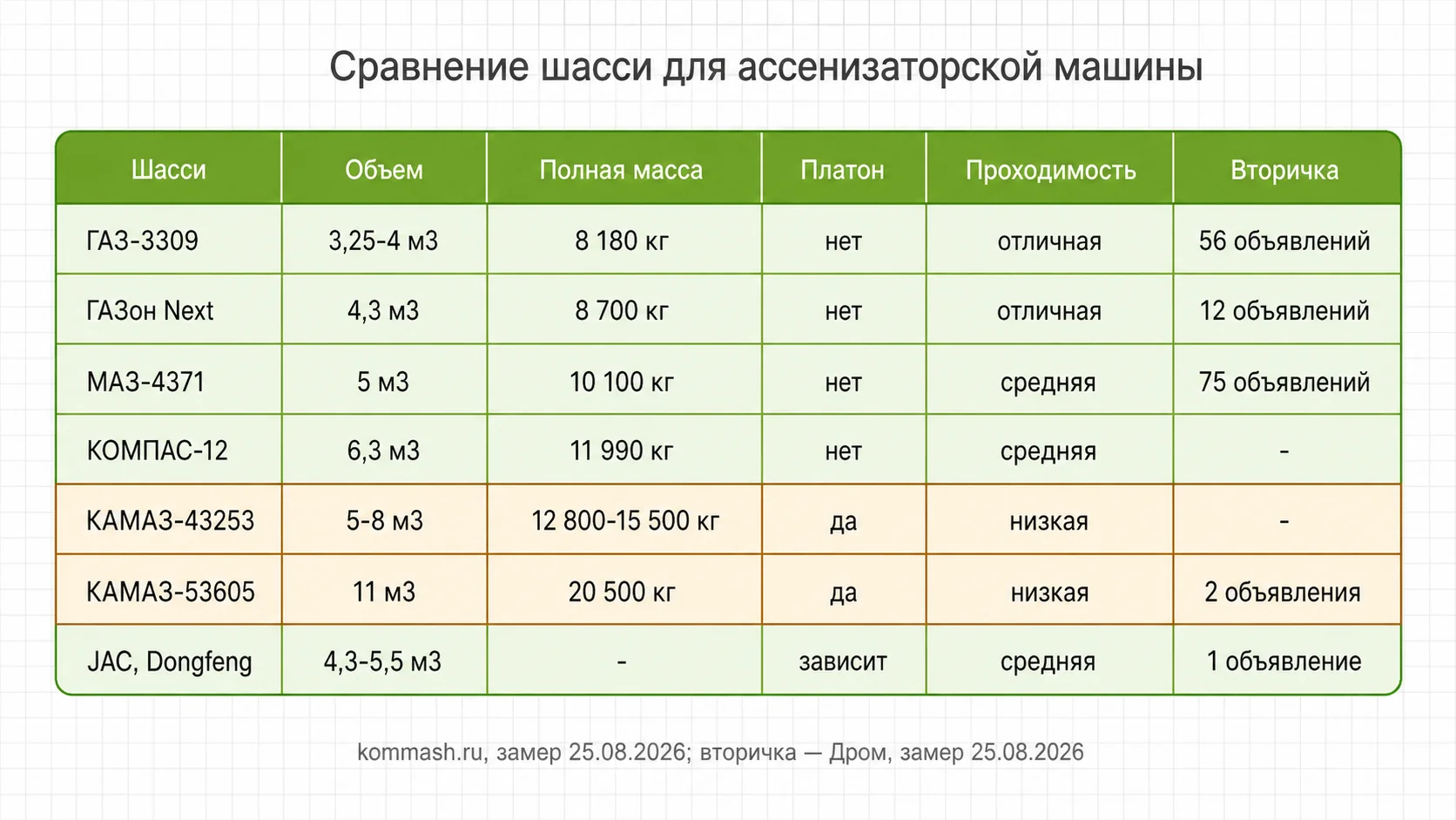 Сравнение шасси для ассенизаторской машины