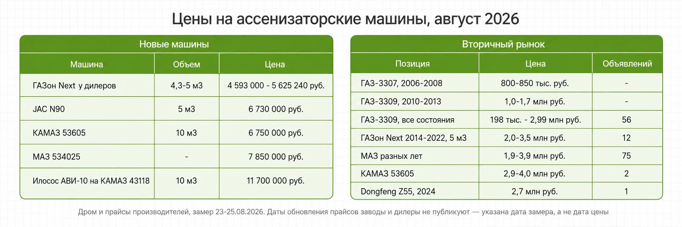 Цены на ассенизаторские машины, август 2026