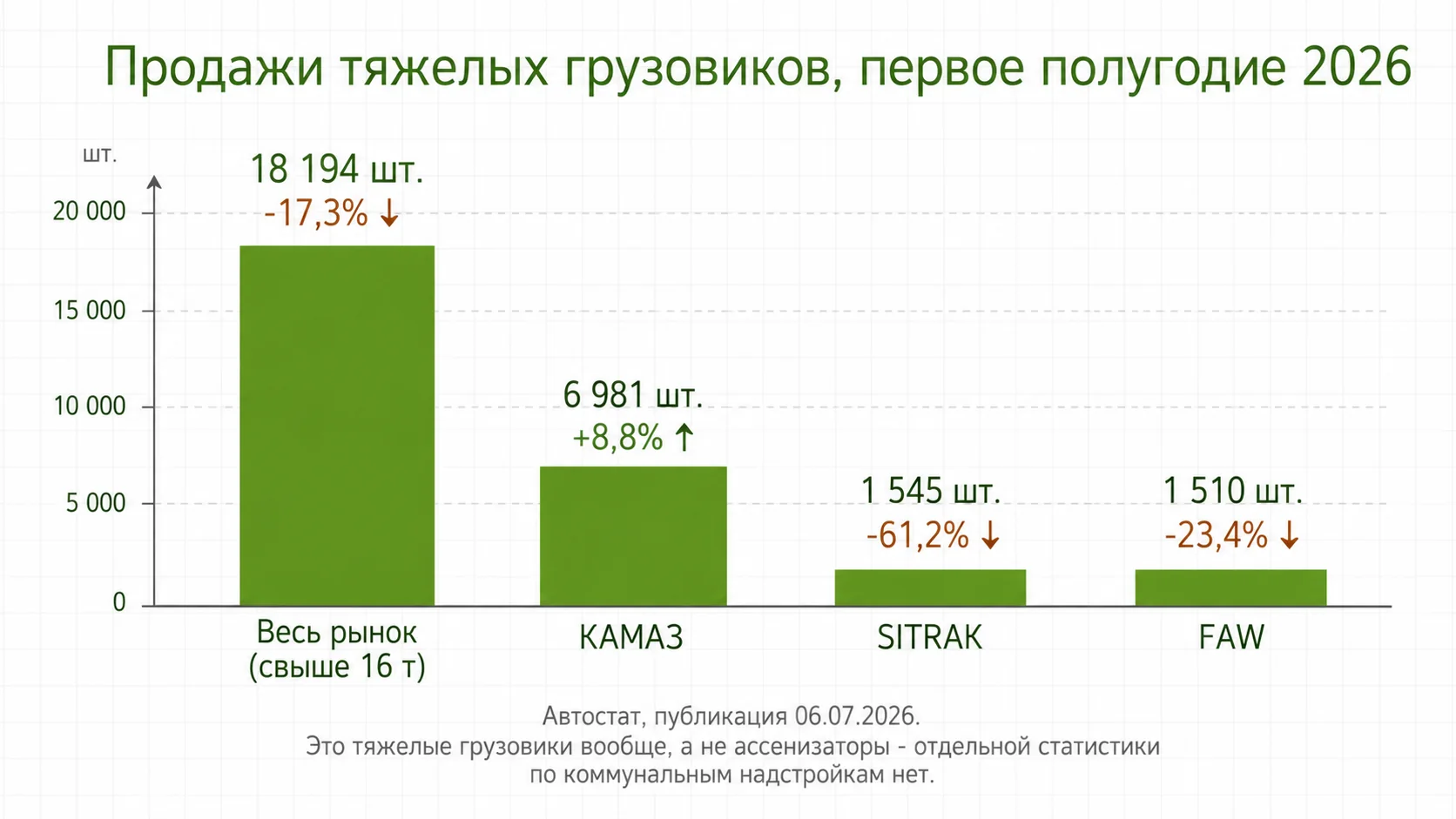 Продажи тяжелых грузовиков в России, первое полугодие 2026