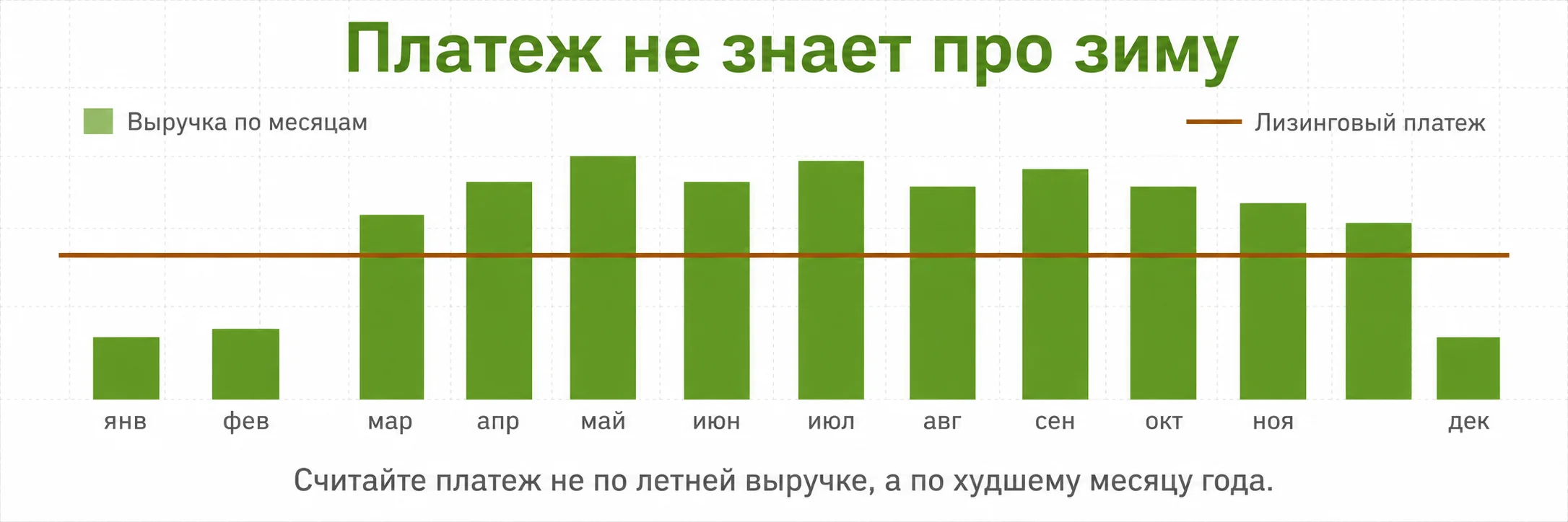 Лизинговый платеж и сезонная выручка