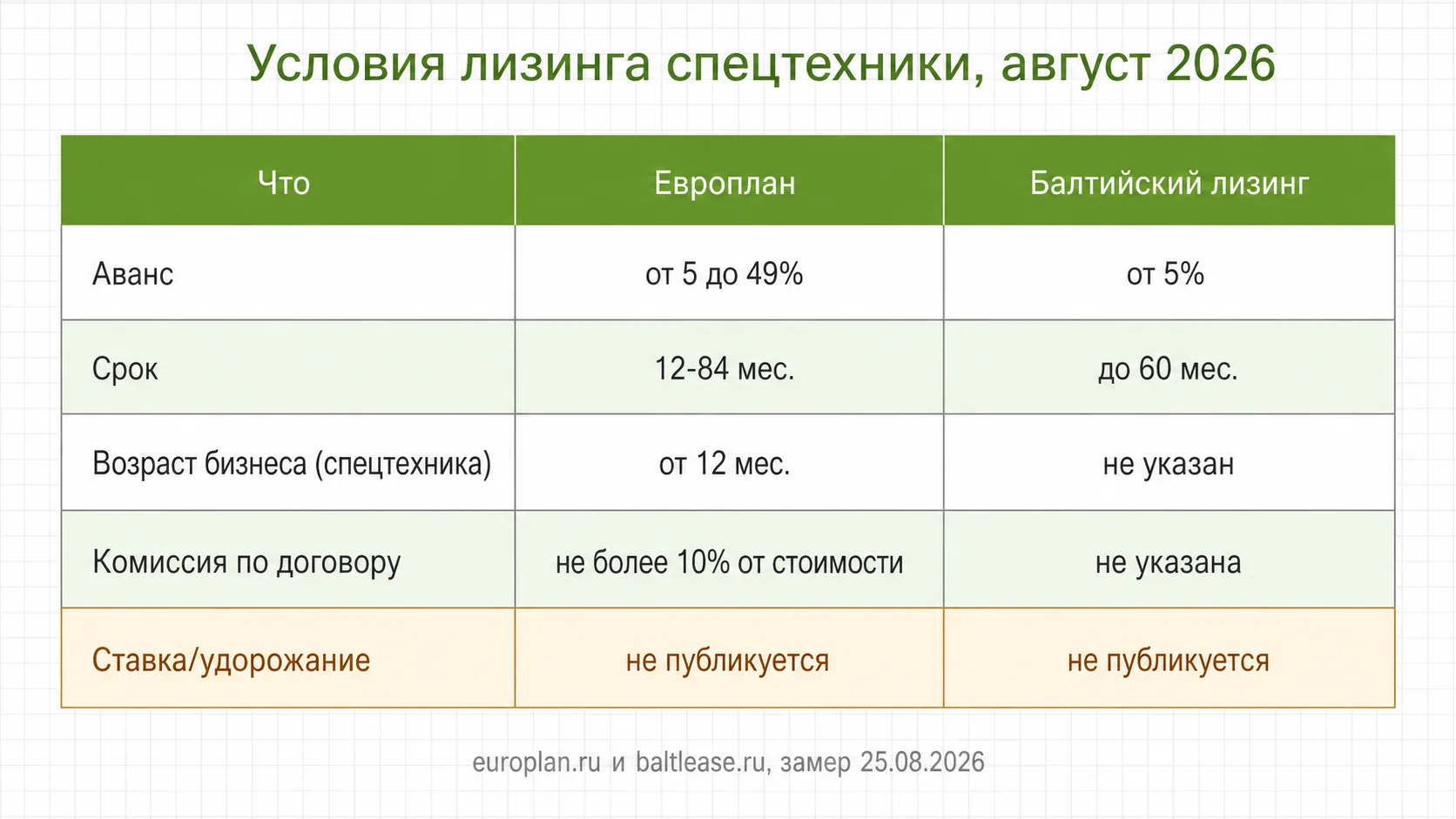 Условия лизинга спецтехники, август 2026