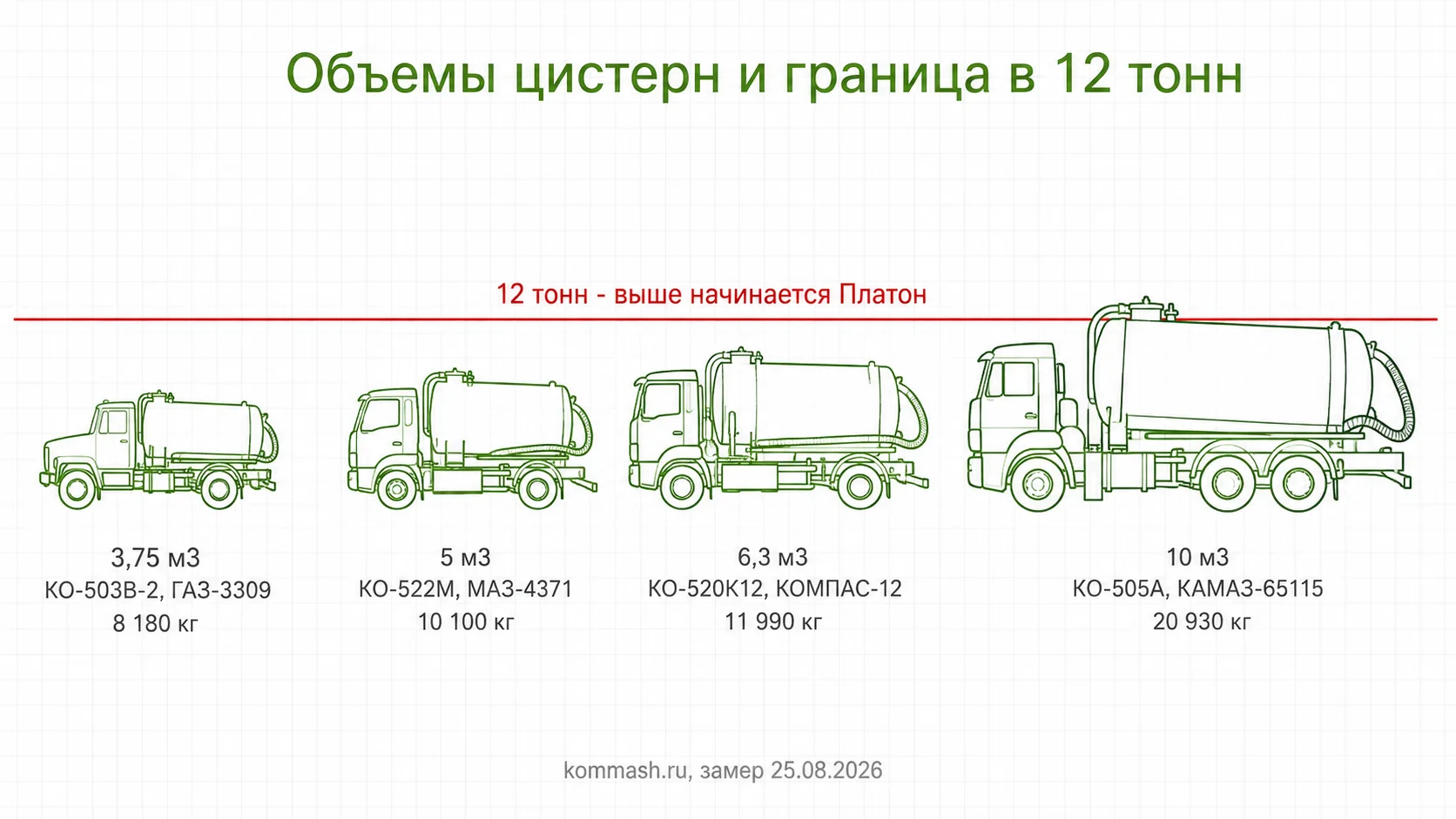 Объемы цистерн и граница в 12 тонн
