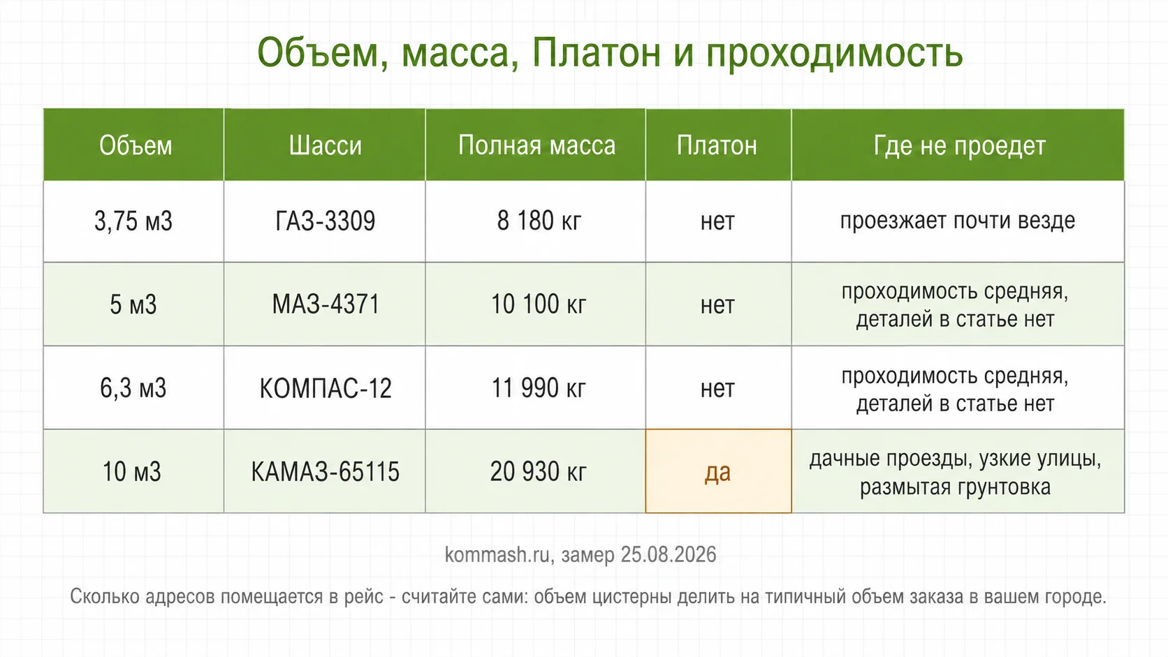 Сравнение объемов цистерн по массе, Платону и проходимости