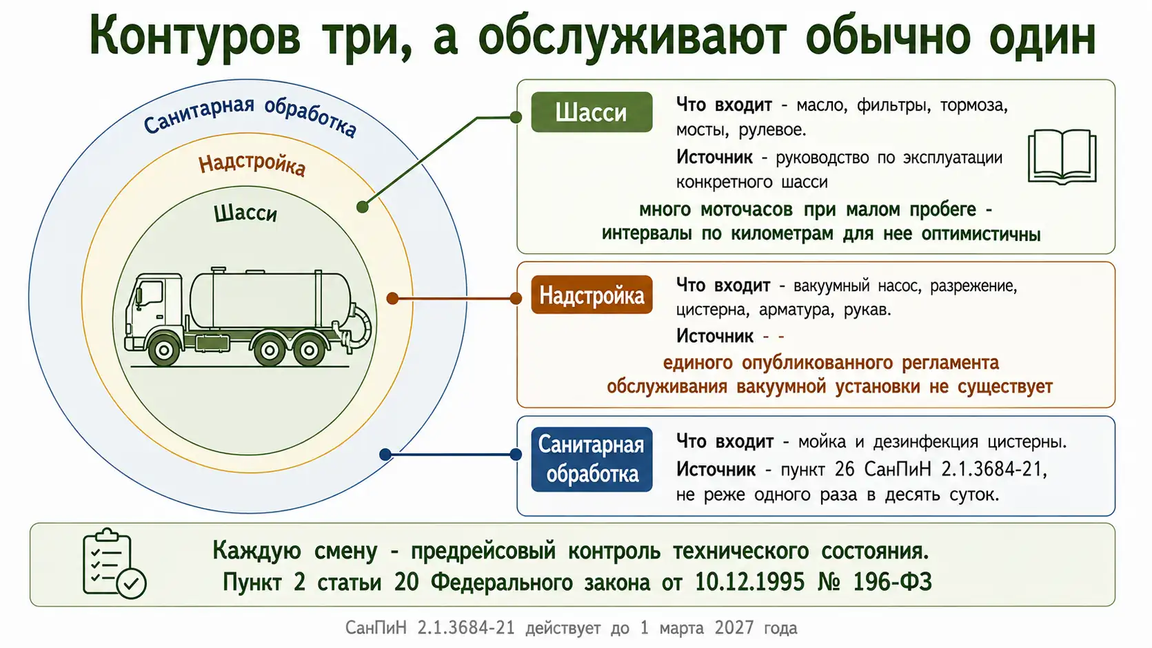 Три контура обслуживания ассенизаторской машины