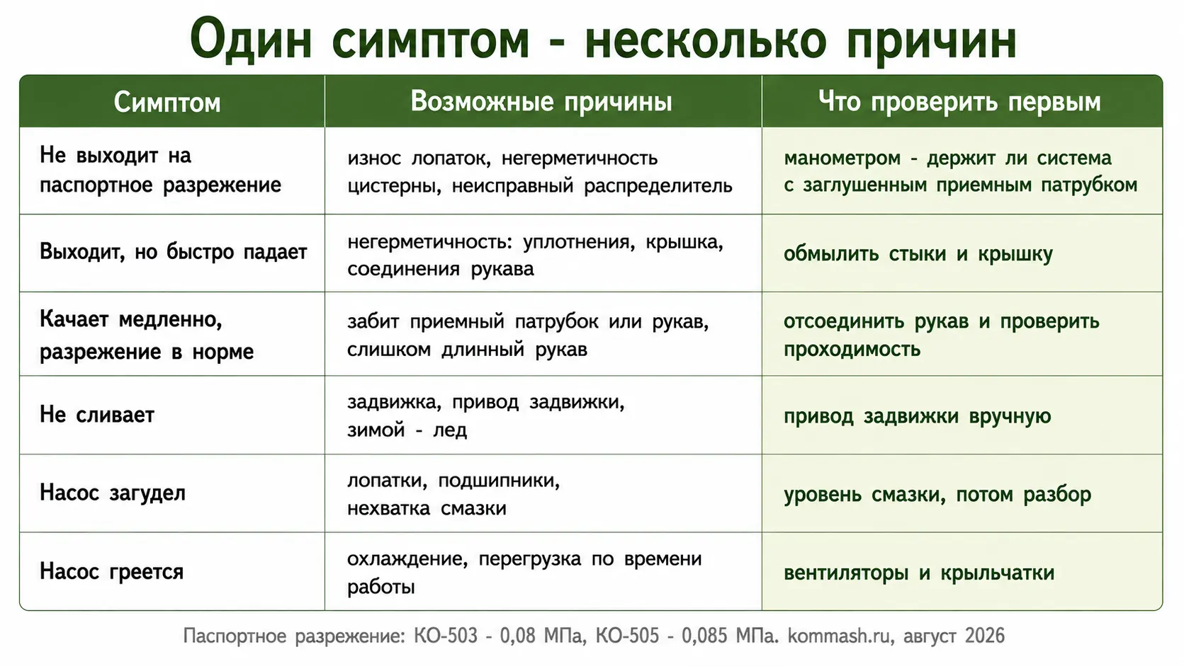 Симптомы неисправностей ассенизаторской машины и их причины