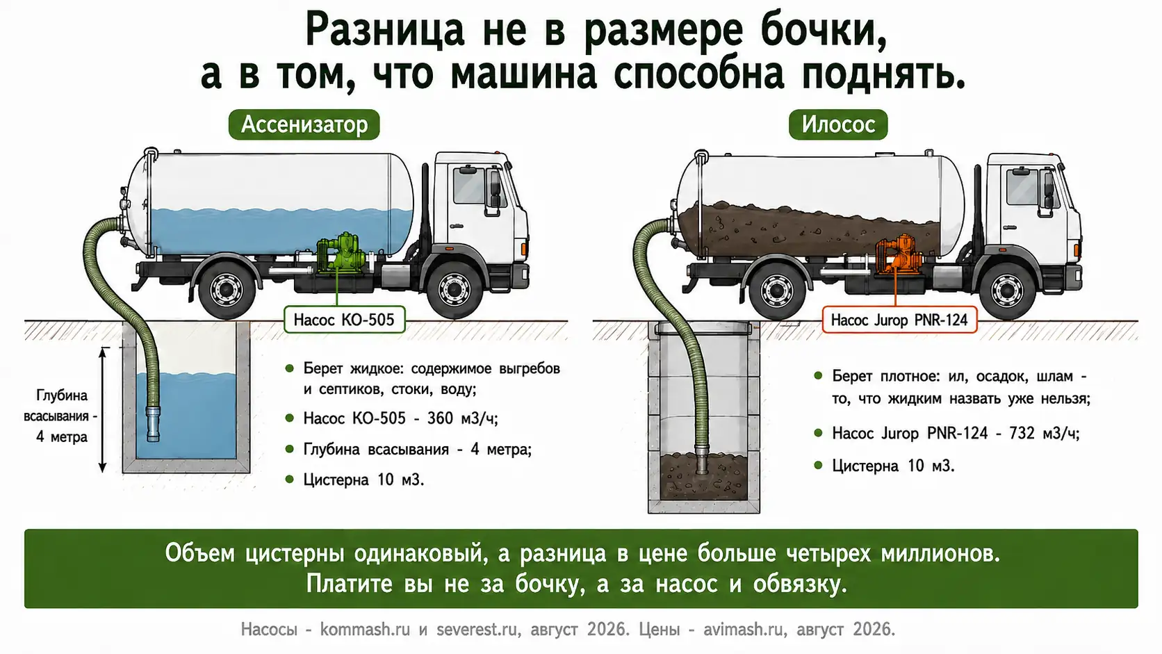 Чем ассенизатор отличается от илососа