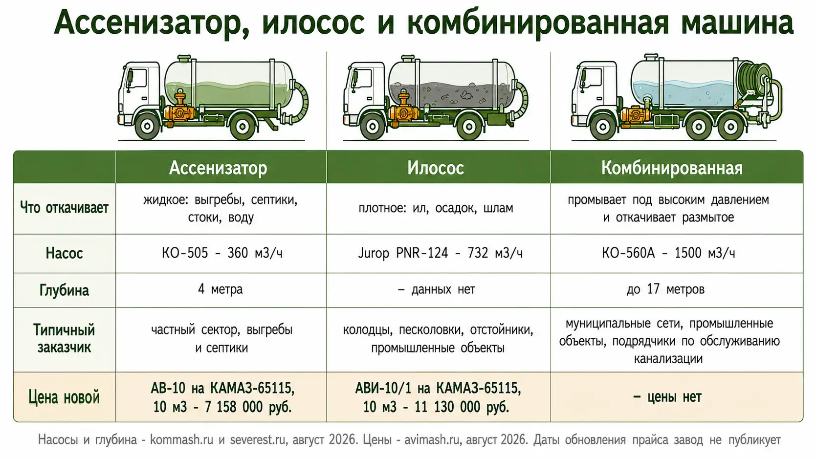 Сравнение ассенизатора, илососа и комбинированной машины
