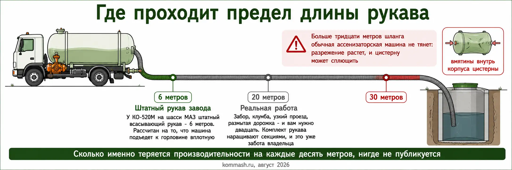 Длина рукава ассенизатора и где проходит предел