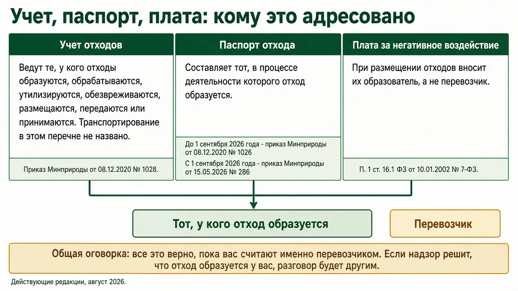 Кому адресованы учет отходов, паспорт отхода и плата за негативное воздействие
