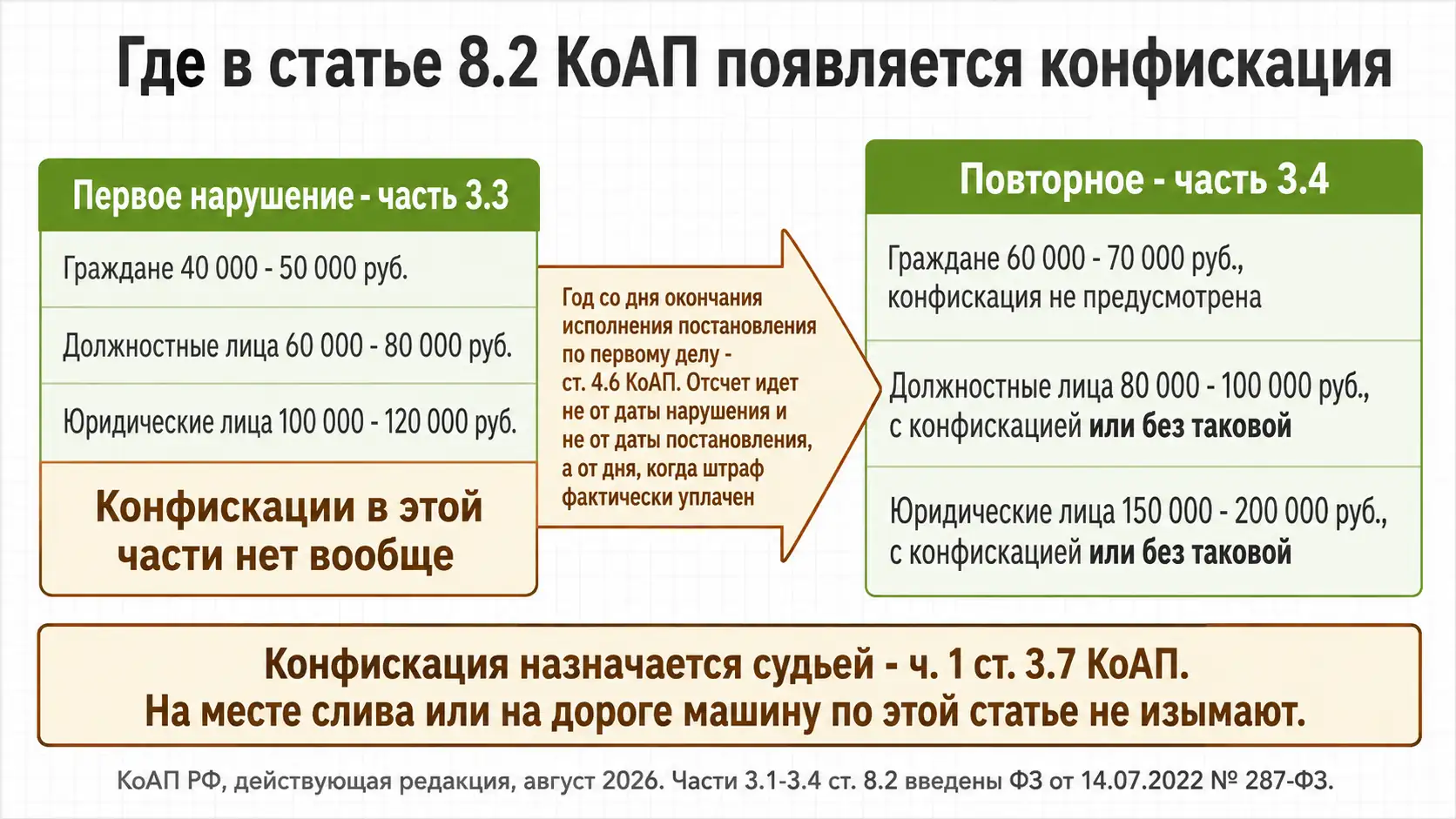 Первое и повторное нарушение: где появляется конфискация