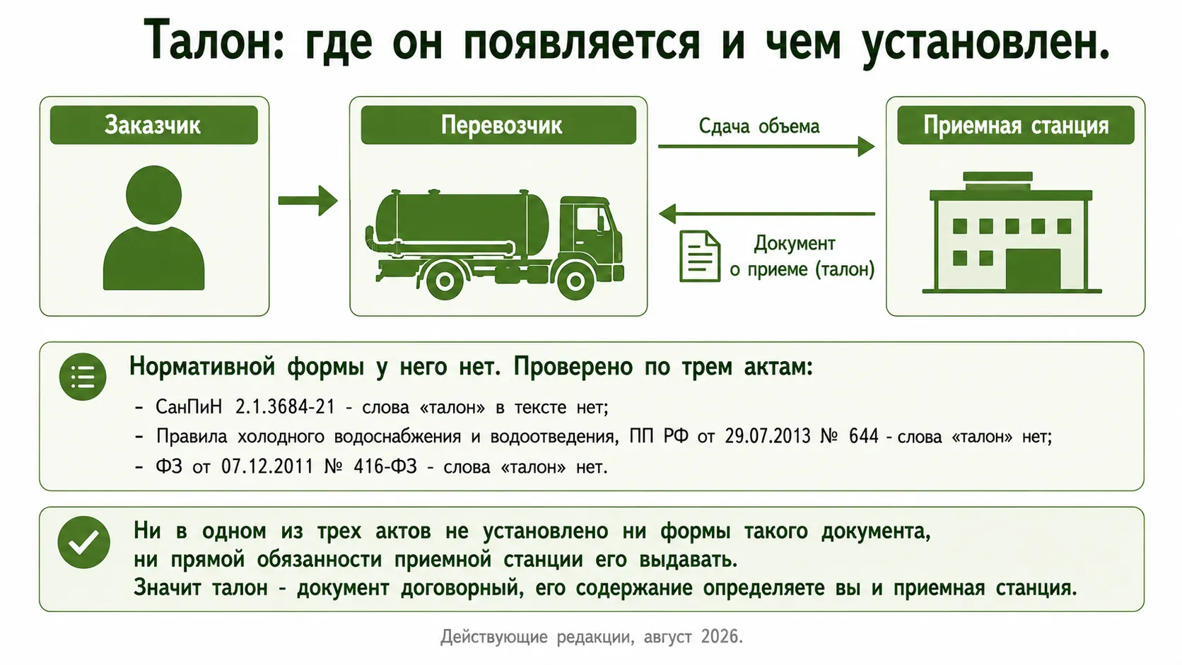 Где в цепочке появляется документ о приеме ЖБО