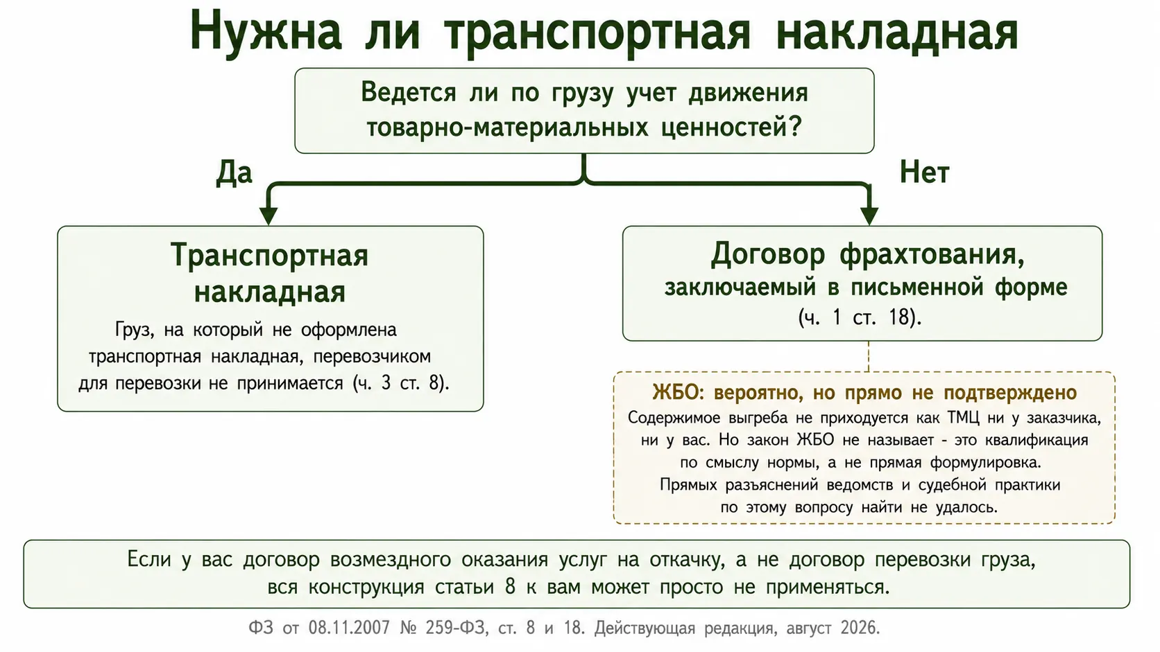 Транспортная накладная или договор фрахтования