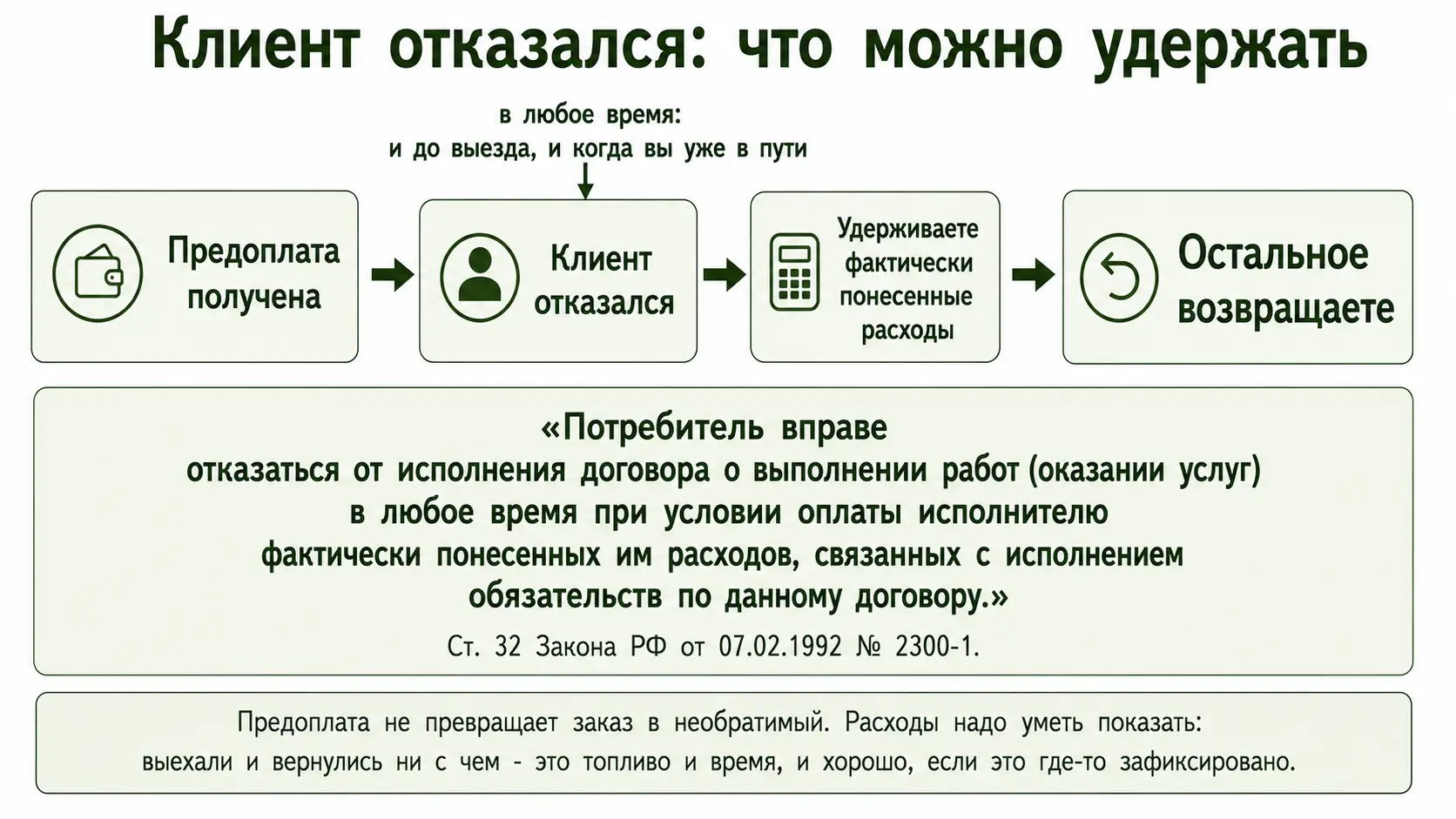 Что можно удержать из предоплаты при отказе клиента