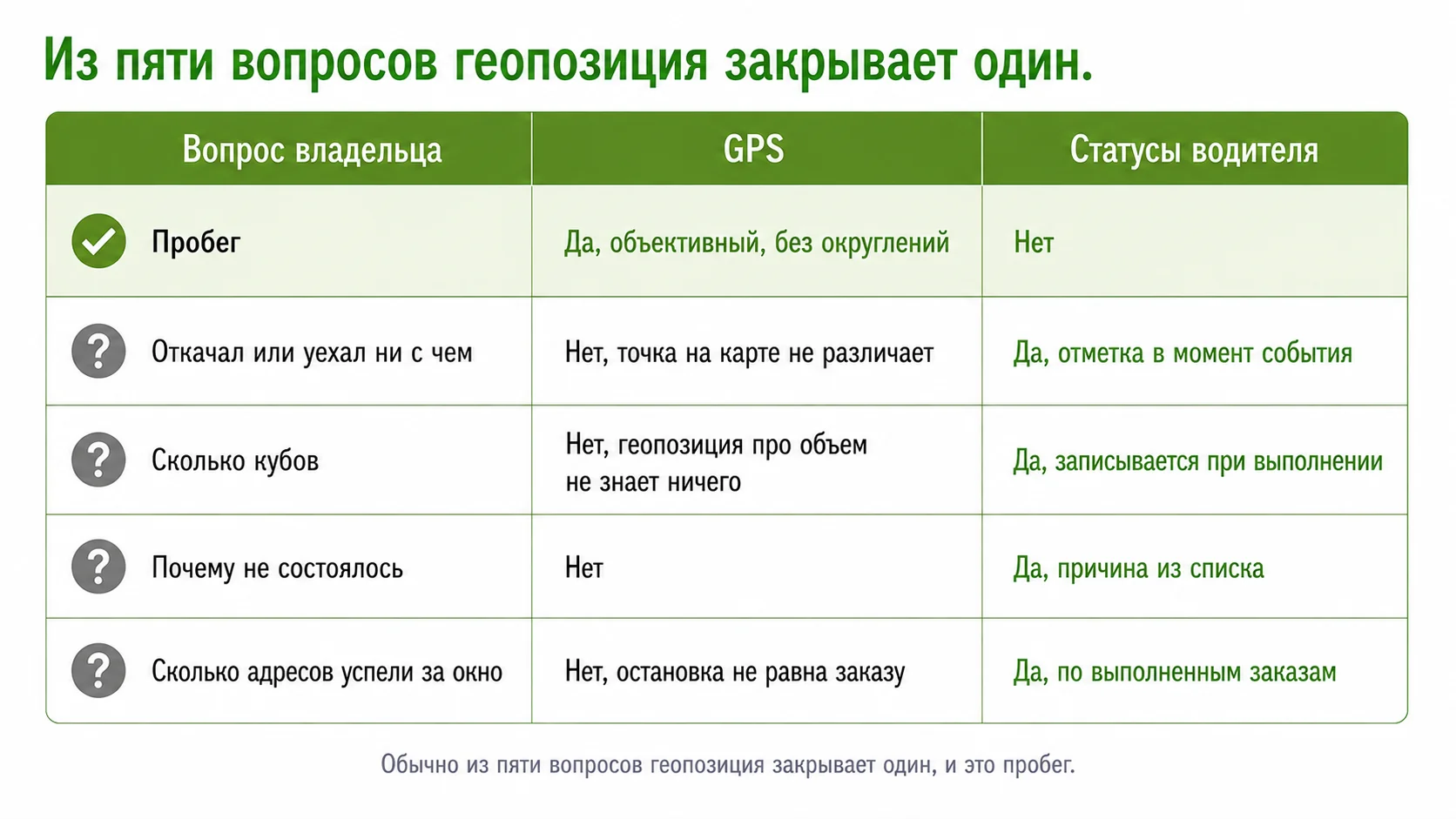 Какие вопросы решает GPS, а какие статусы водителя