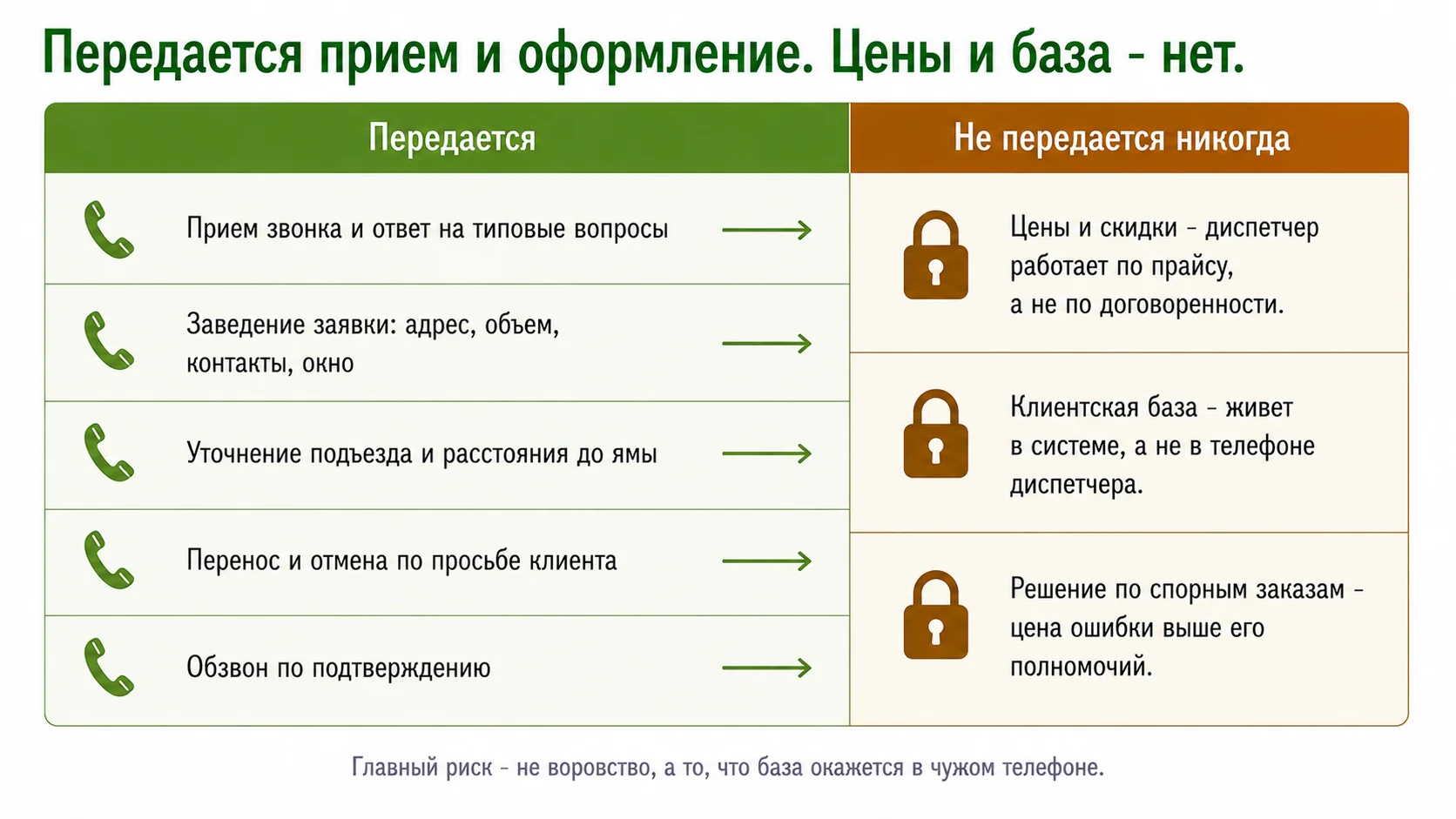 Что передается диспетчеру, а что остается за владельцем