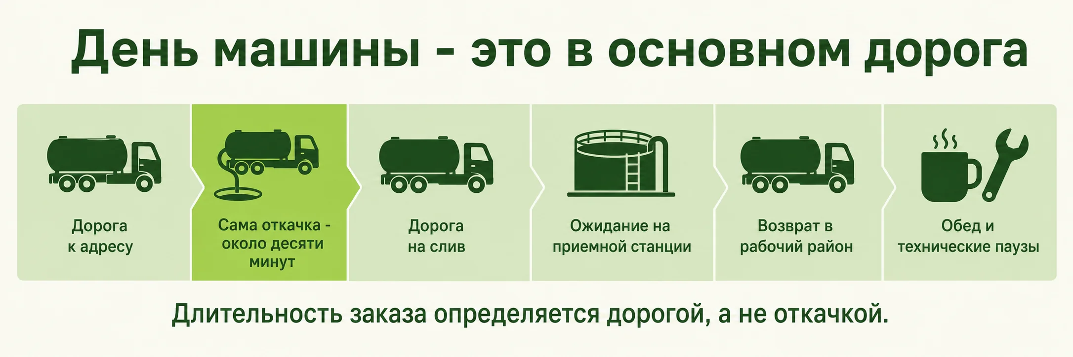 Из чего складывается день ассенизаторской машины