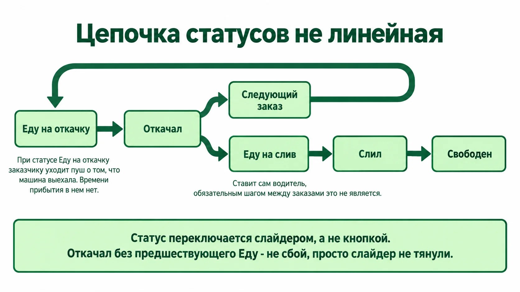 Цепочка статусов водителя