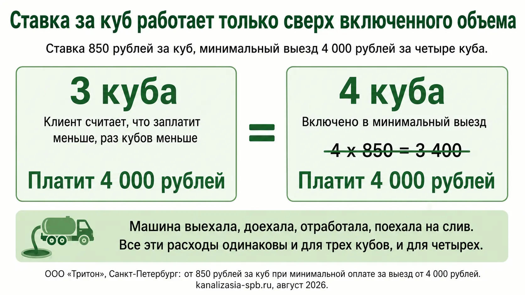 Почему за три и за четыре куба клиент платит одинаково
