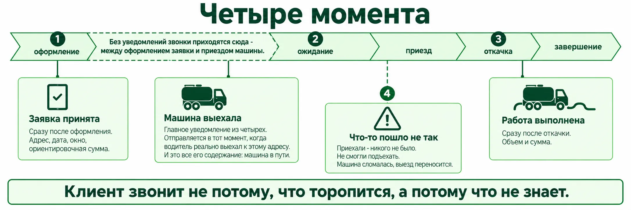 Четыре момента, когда клиенту нужно уведомление