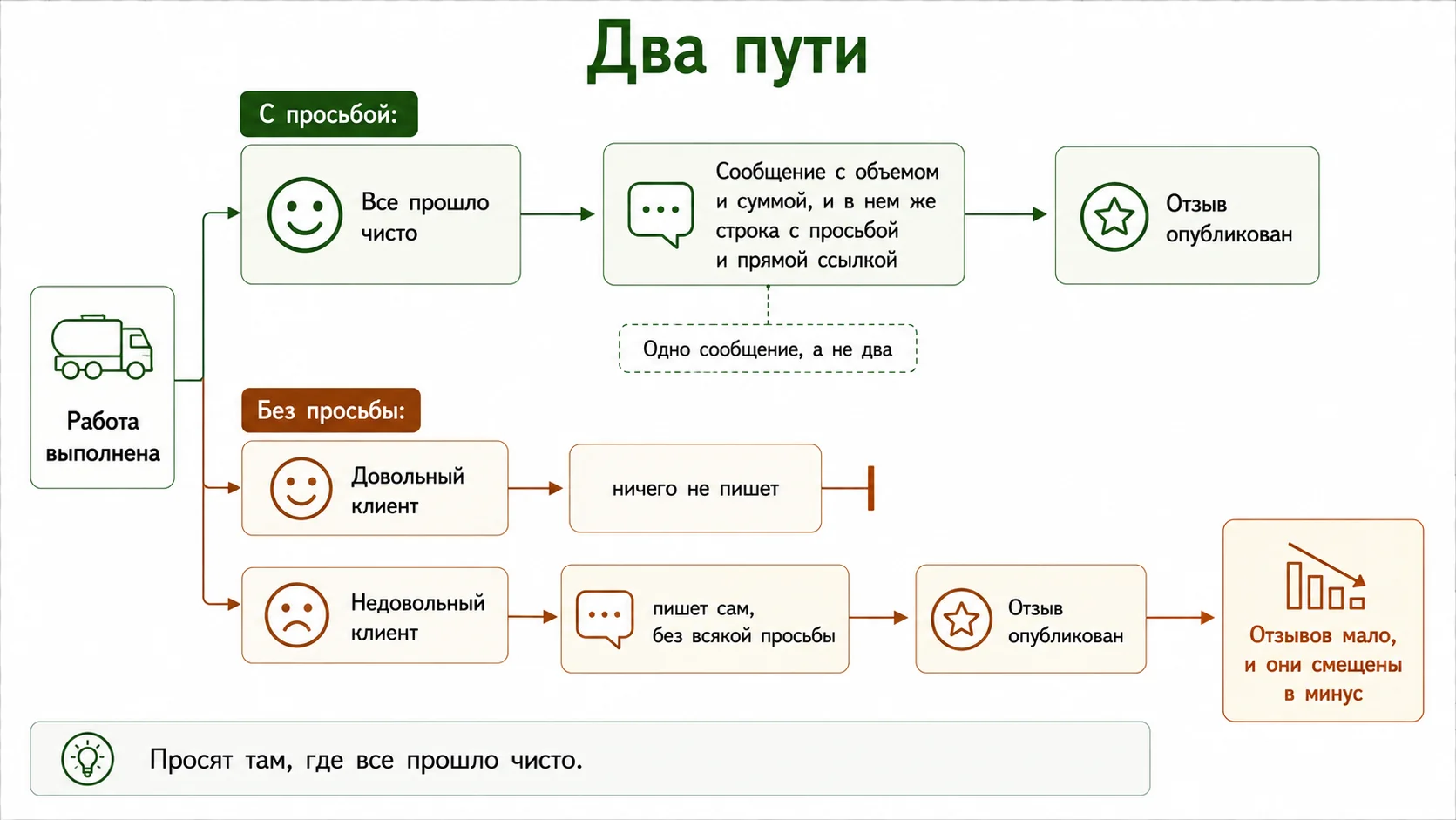 Отзыв берется сразу после выполненной работы
