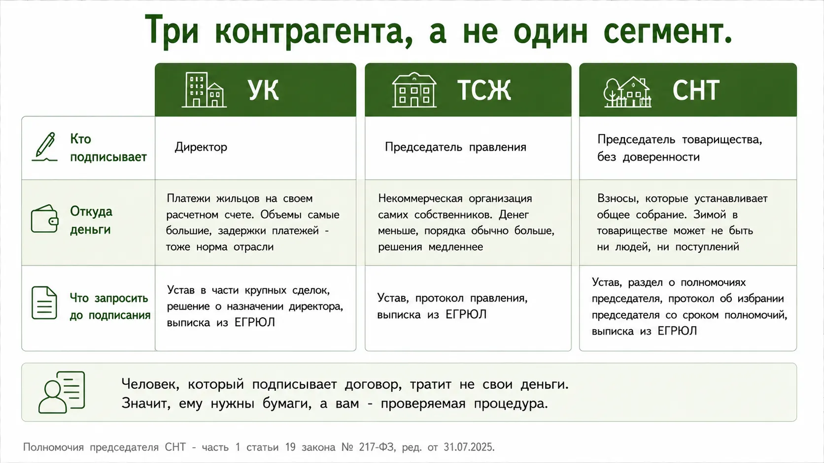 УК, ТСЖ и СНТ: кто подписывает и откуда деньги