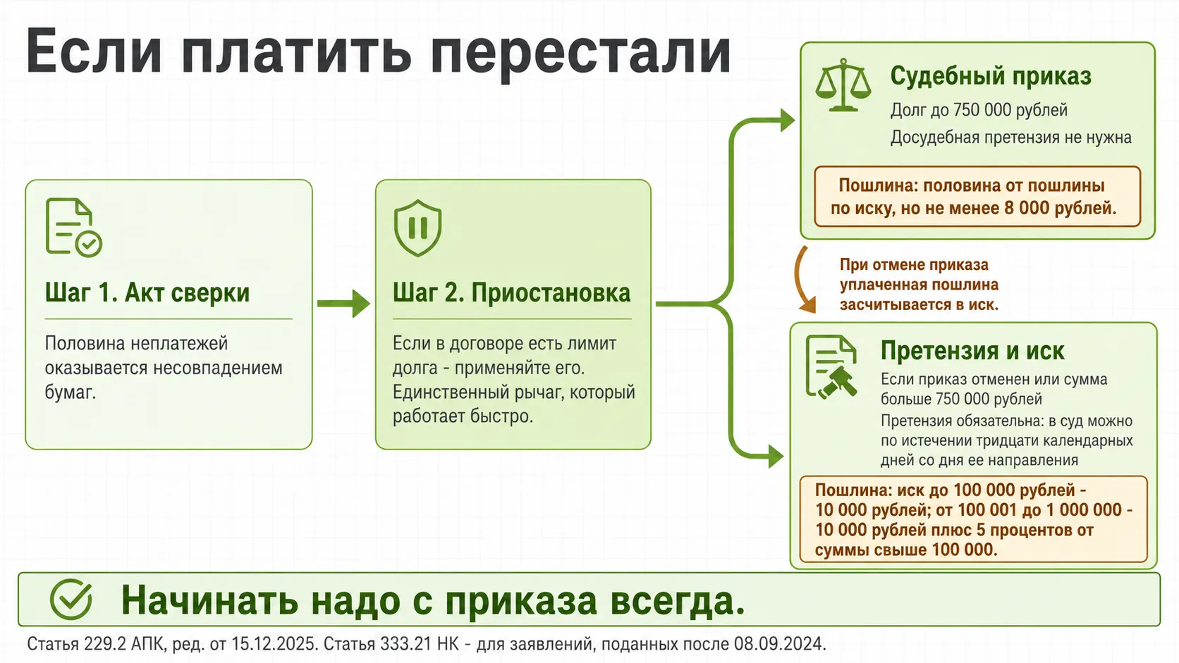 Как взыскивается долг с юрлица и что это стоит