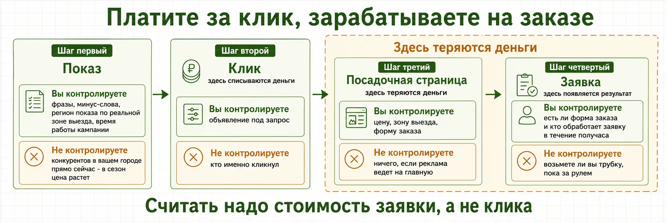 От клика до заявки: где на самом деле теряются деньги