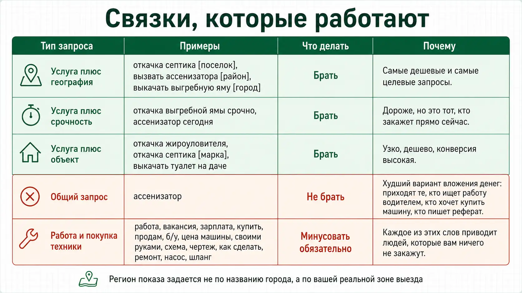 Какие запросы брать и какие минусовать