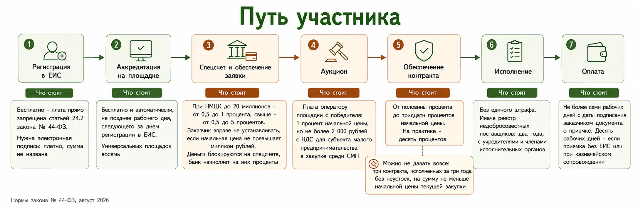 Путь от регистрации до оплаты по контракту