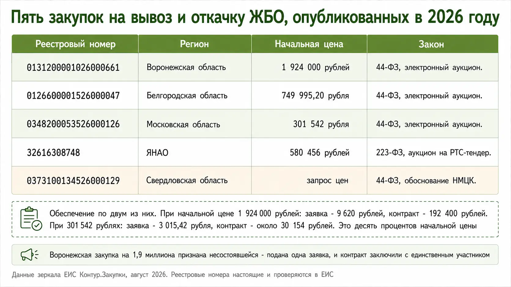 Реальные закупки на вывоз ЖБО в 2026 году
