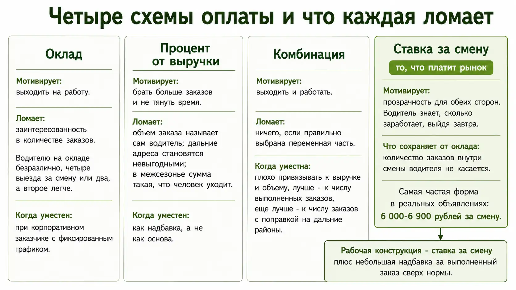 Четыре схемы оплаты водителя и что каждая мотивирует