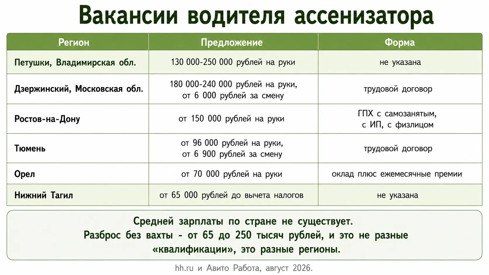 Что предлагают водителям ассенизатора в августе 2026 года
