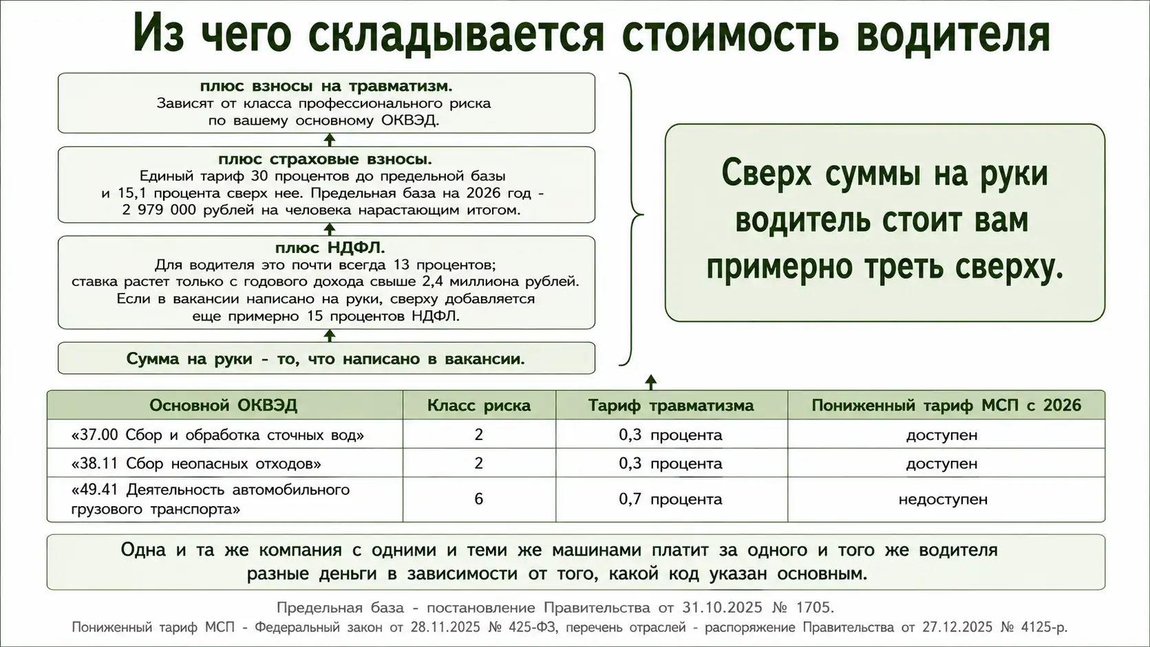 Сколько водитель стоит сверх суммы на руки