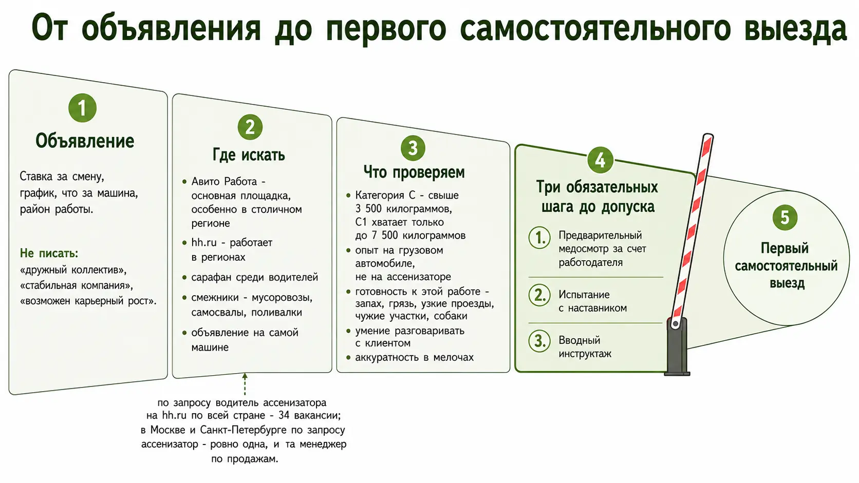 От объявления до первого самостоятельного выезда