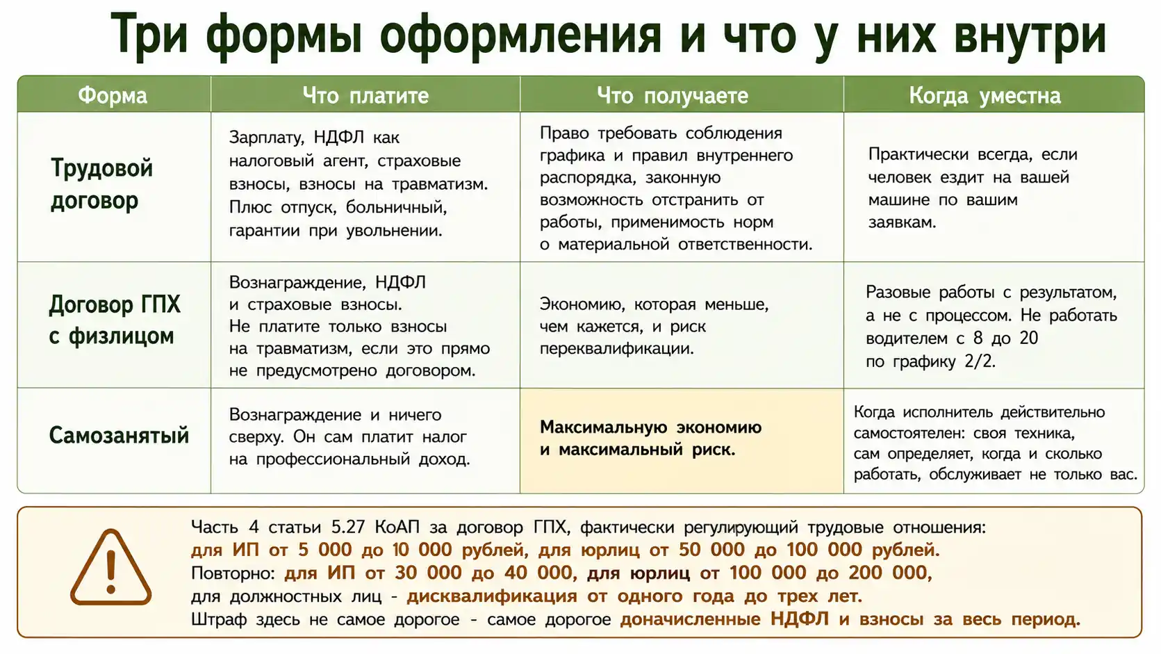 Три формы оформления водителя и риск каждой