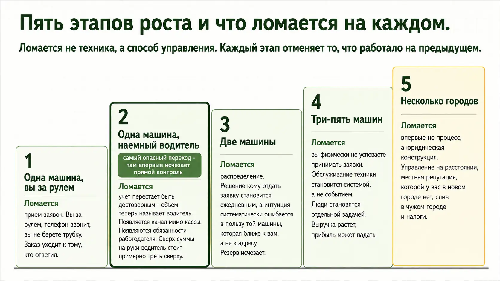 Пять этапов роста и что ломается на каждом