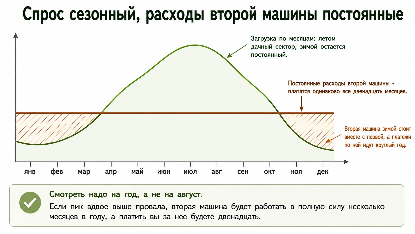 Спрос сезонный, а расходы второй машины постоянные