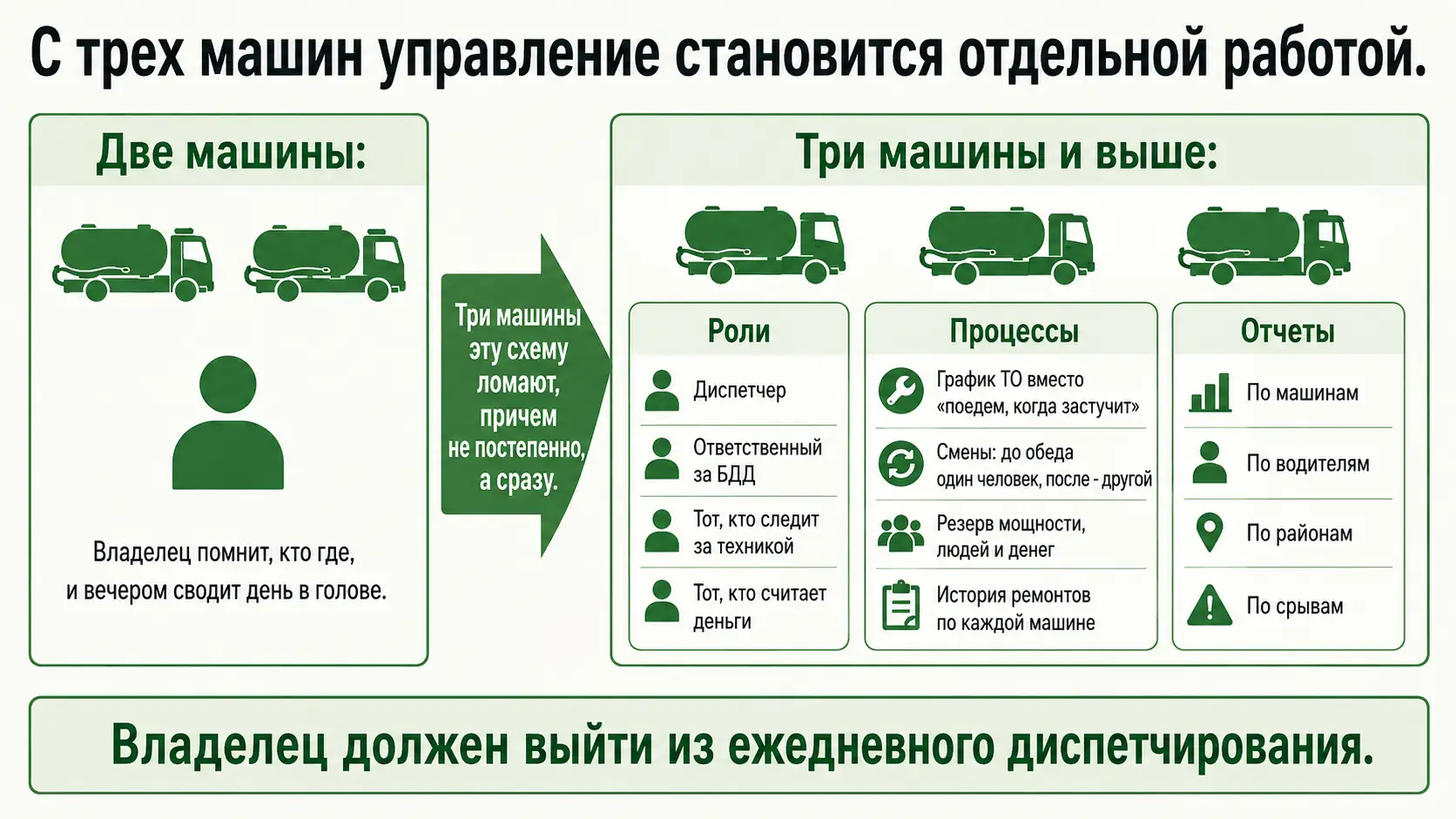 Что появляется в компании начиная с трех машин