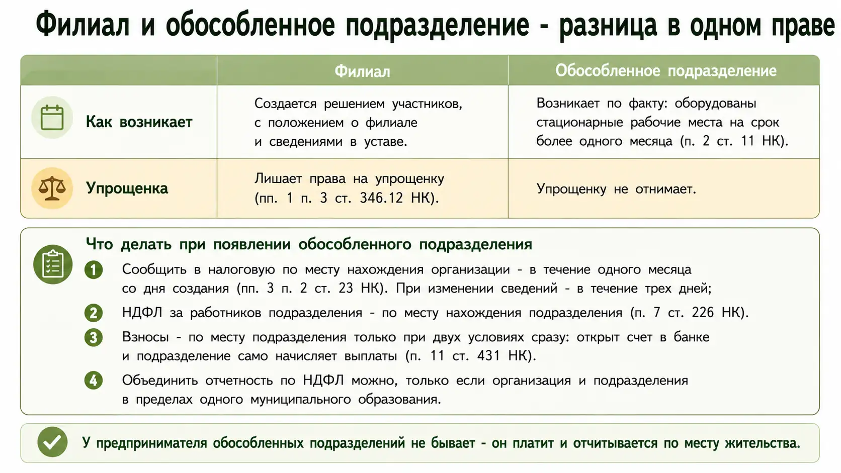 Филиал и обособленное подразделение: в чем разница для налогов