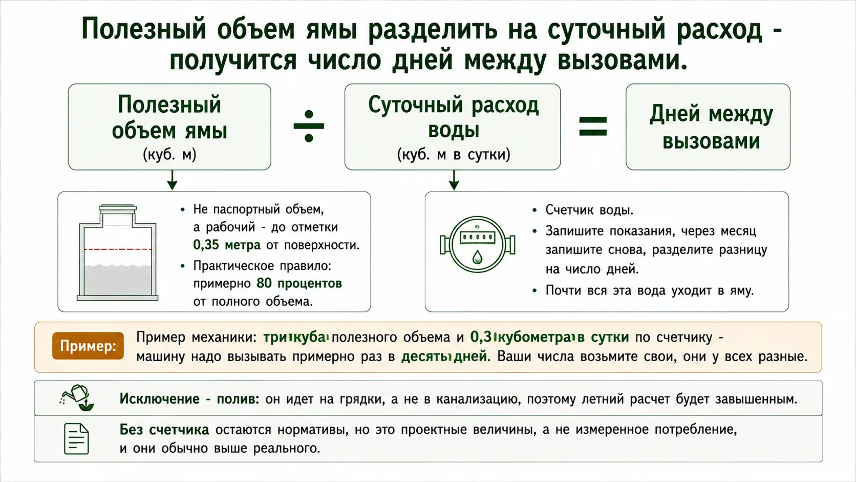 Как посчитать, через сколько дней наполнится ваша яма