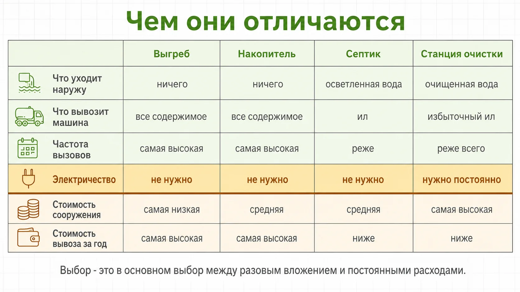 Чем выгреб, накопитель, септик и станция отличаются друг от друга