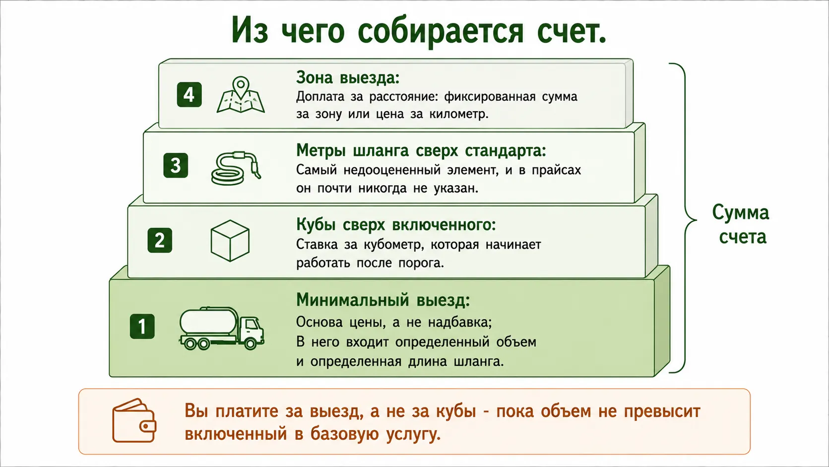 Из чего складывается счет за откачку