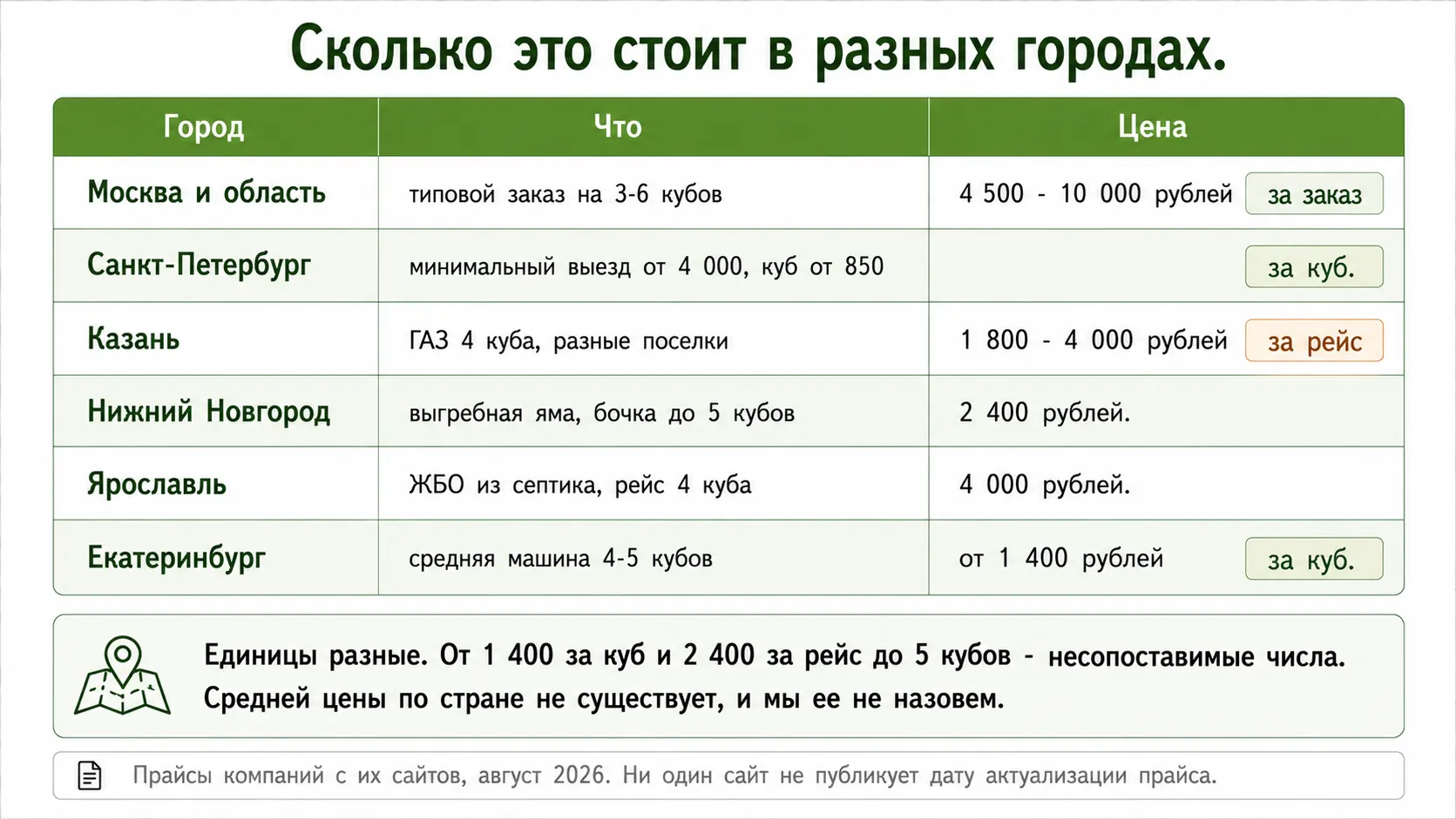 Реальные прайсы ассенизаторских компаний из семи городов