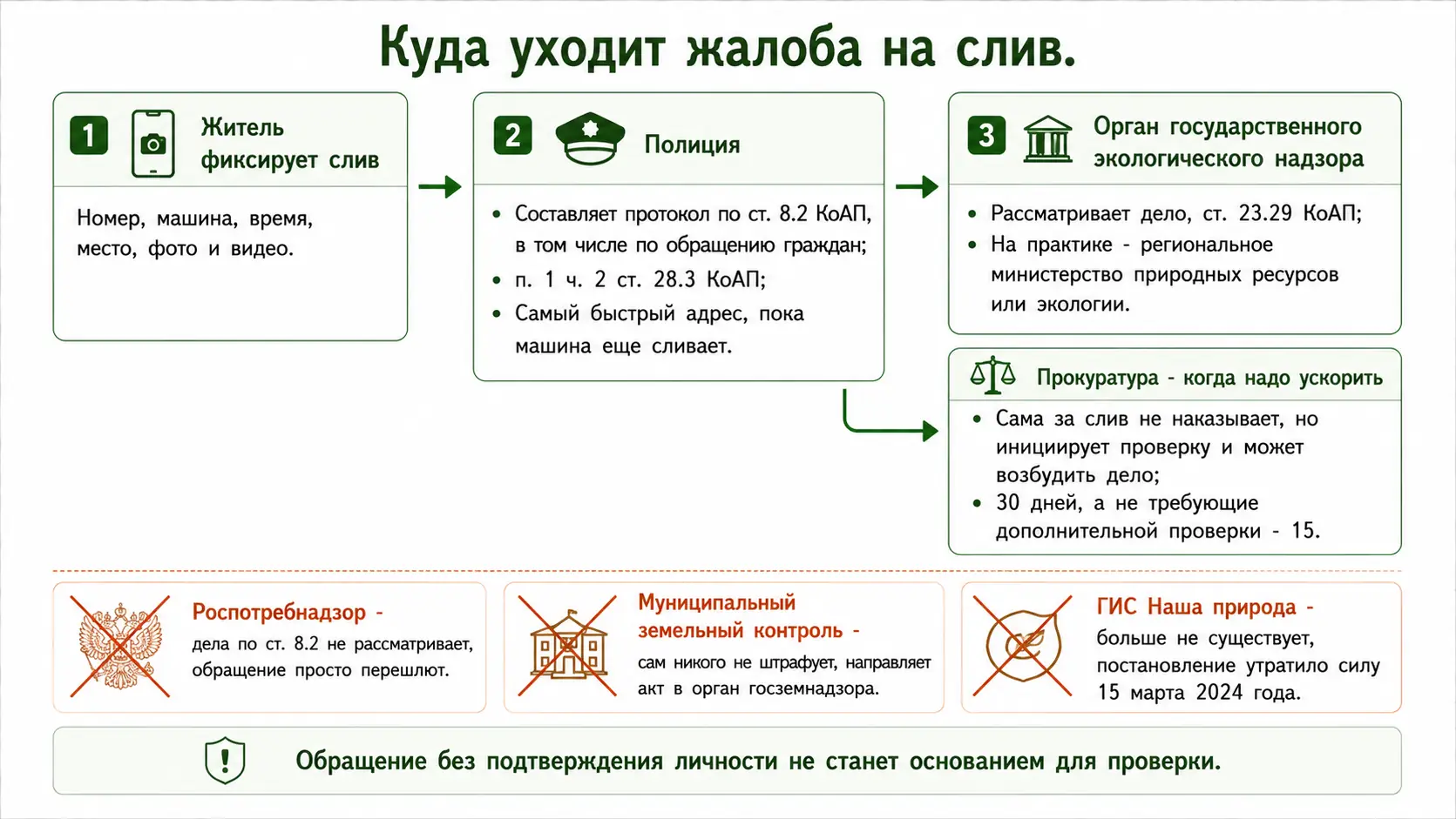 Кто чем занимается при жалобе на незаконный слив